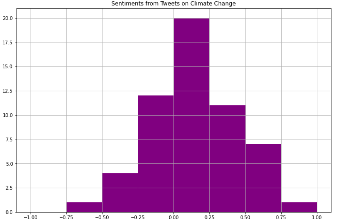 Alt Climate Change Sentiment Analysis