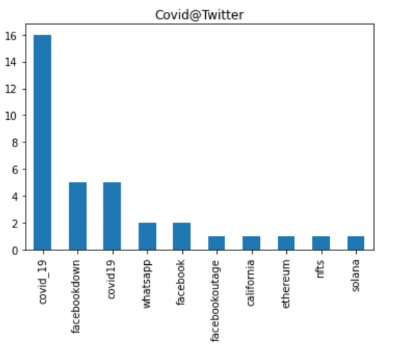 Alt Tweepy_Covid_Chart